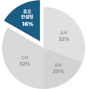 호오컨설팅 16%