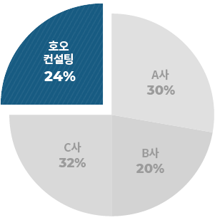 호오컨설팅 24%