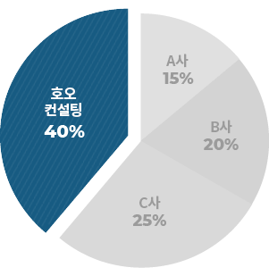 호오컨설팅 40%